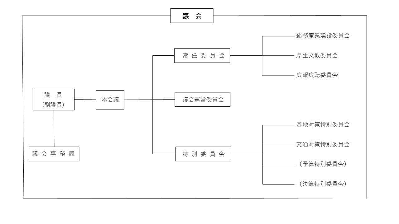 議会の構成
