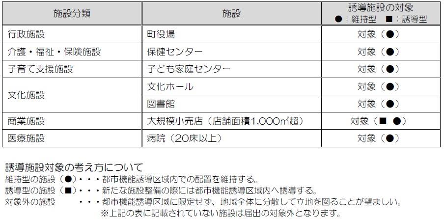 誘導施設