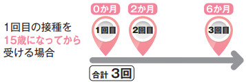 15歳になってから接種
