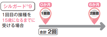 15歳になるまでに接種