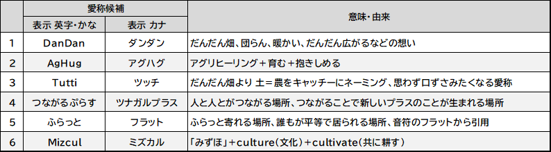 愛称候補