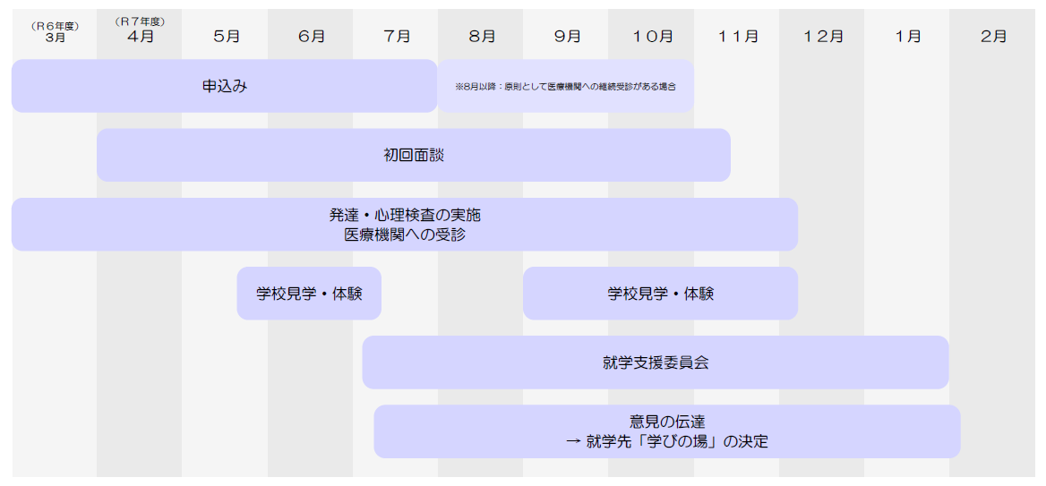 就相の流れ