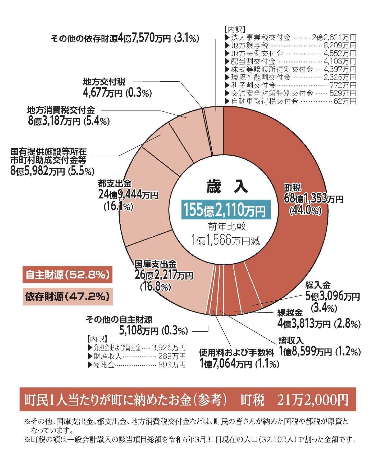 歳入