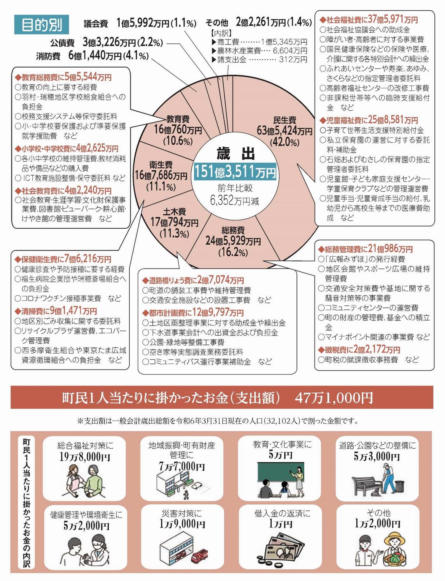 歳出