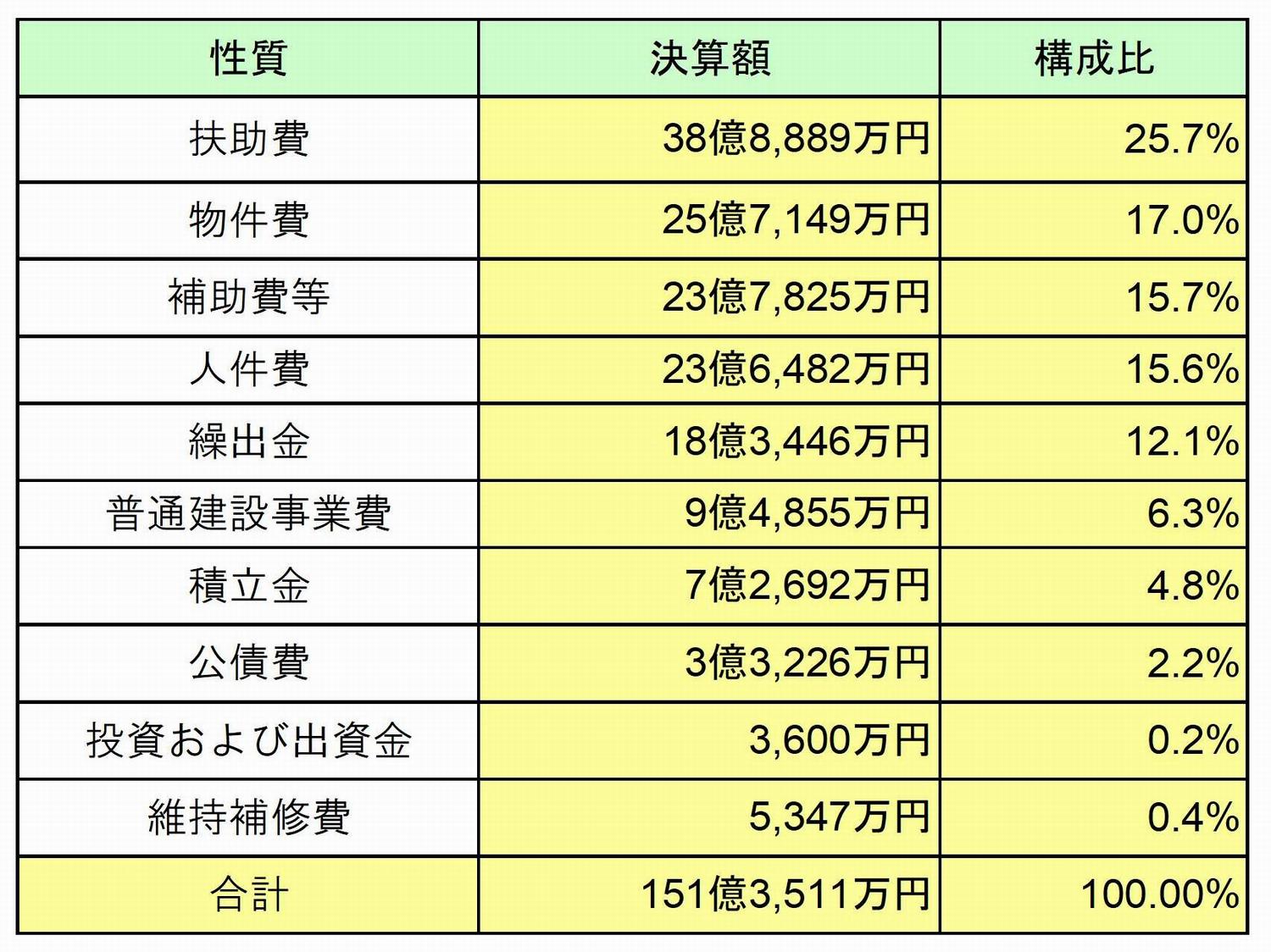 性質別