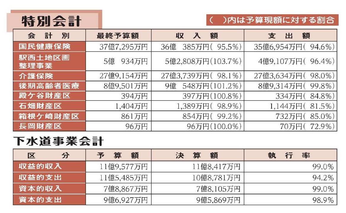 特別会計
