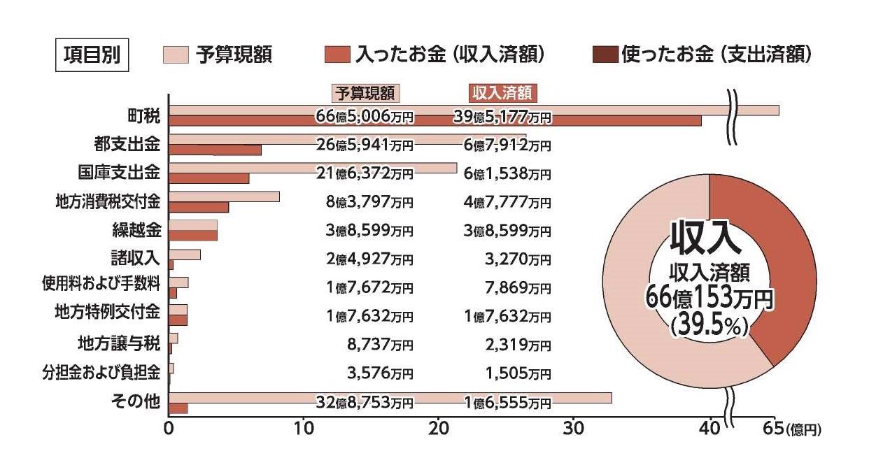 歳入