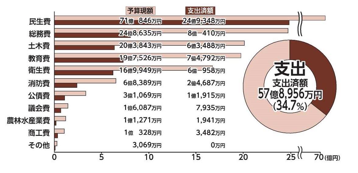 歳出