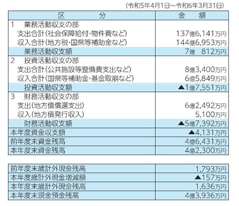 収支