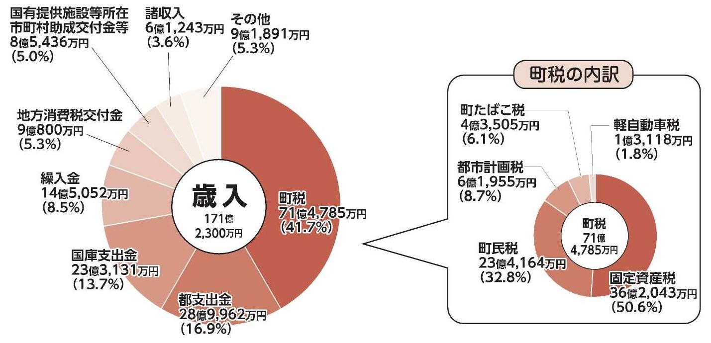 歳入
