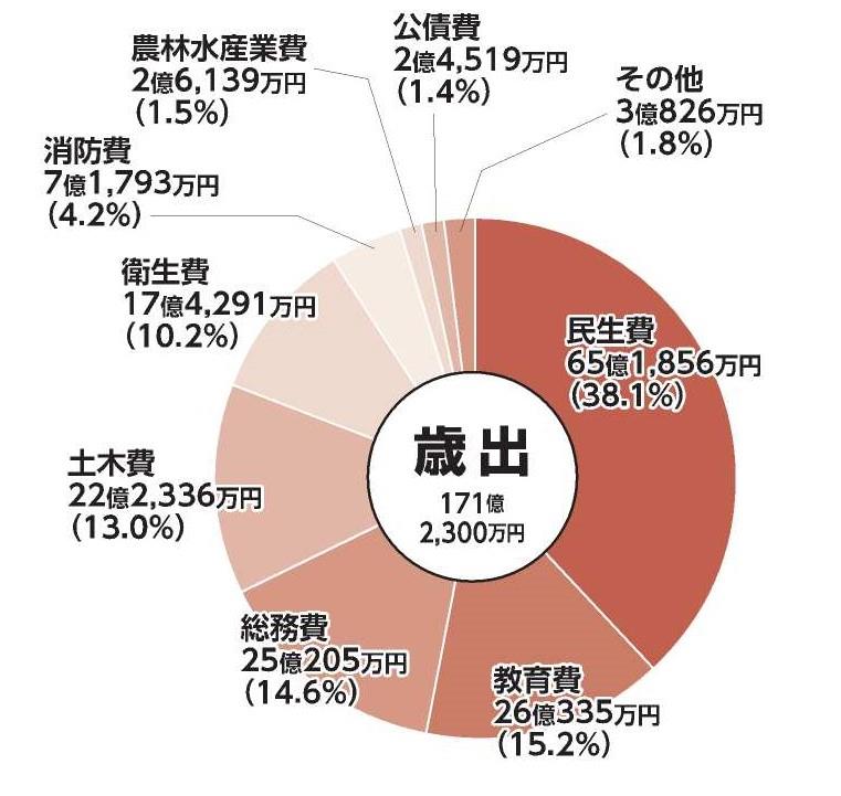 歳出