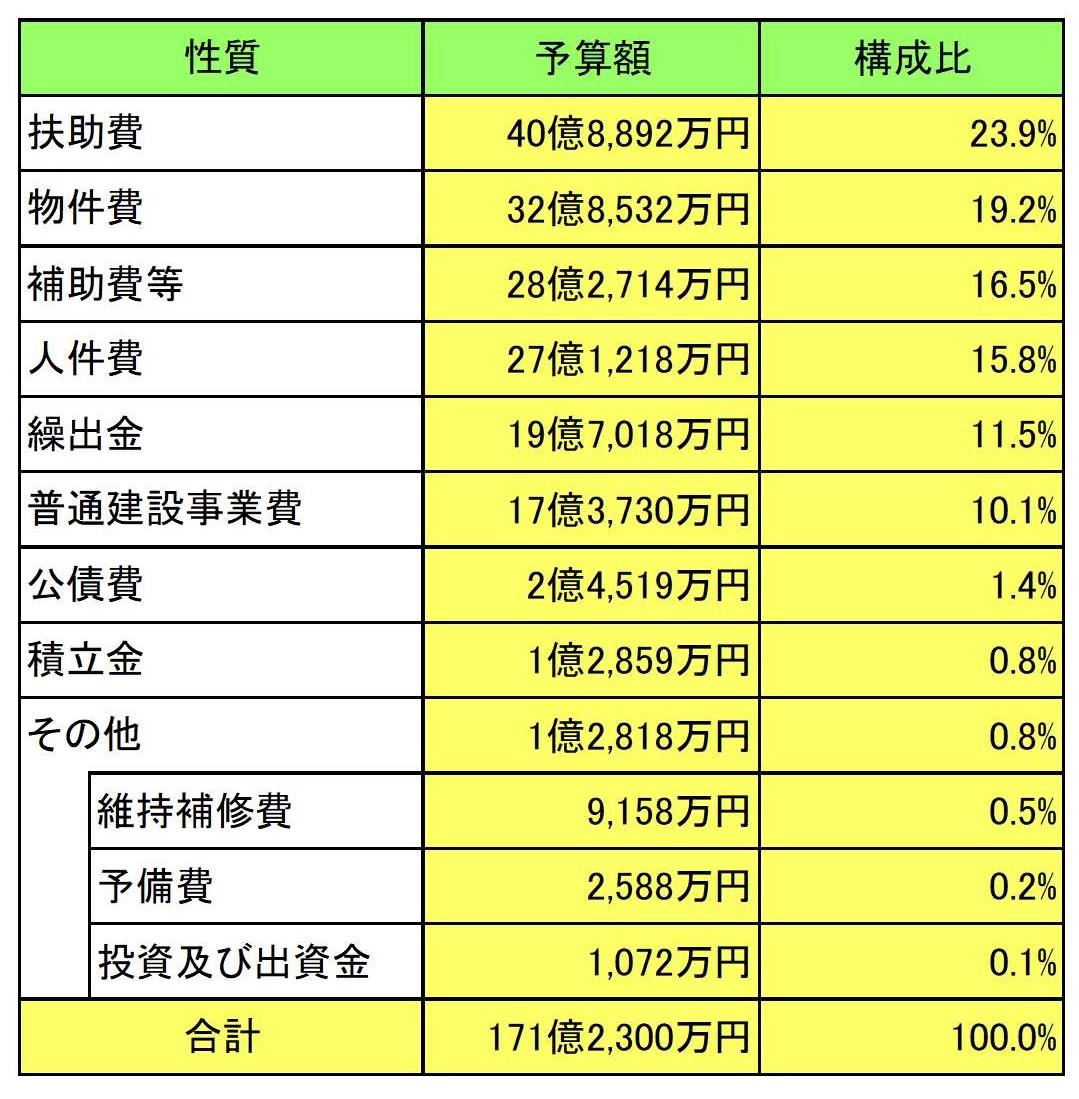 性質